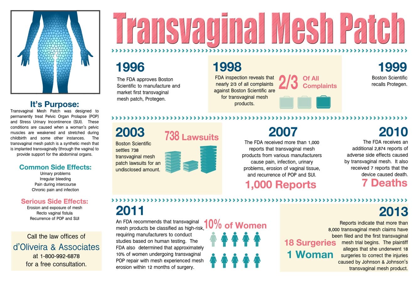 Gynecare ProLift Marketed Transvaginal Mesh in Direct Opposition of FDA  Warning to Halt Product - Personal Injury Attorneys | Rhode Island &  Massachusetts